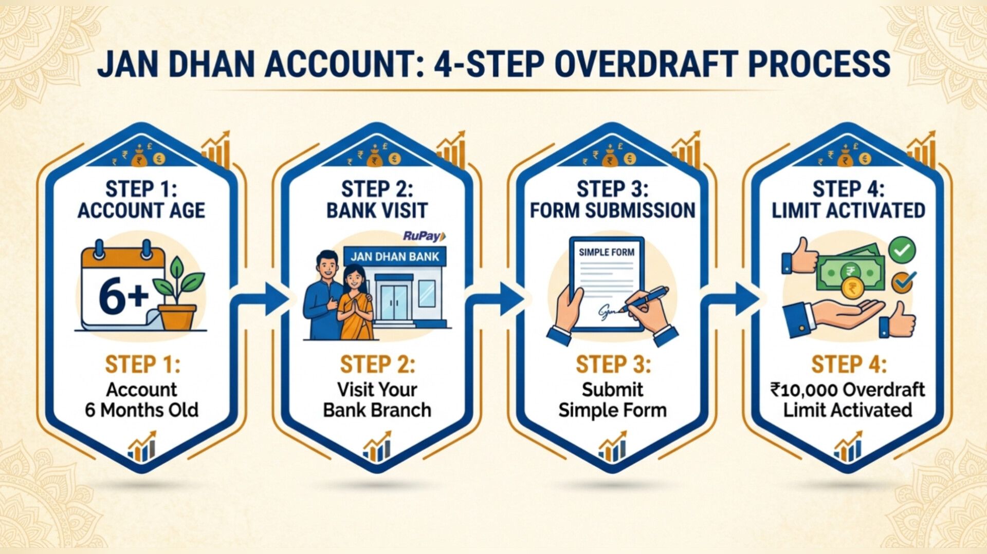 Jan Dhan Account Holders 